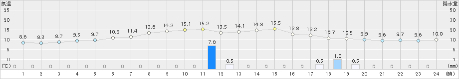 飛島(>2016年10月31日)のアメダスグラフ