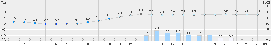 差首鍋(>2016年10月31日)のアメダスグラフ