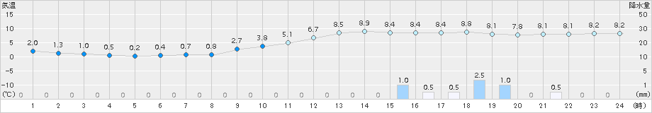 新庄(>2016年10月31日)のアメダスグラフ