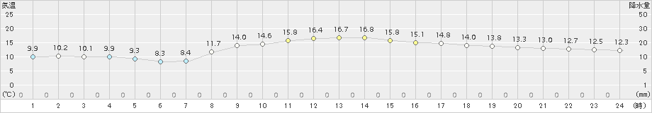 八王子(>2016年10月31日)のアメダスグラフ