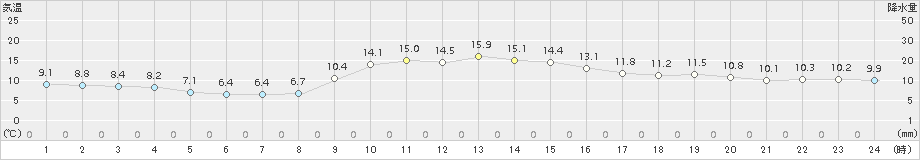 古関(>2016年10月31日)のアメダスグラフ