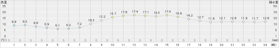 御殿場(>2016年10月31日)のアメダスグラフ