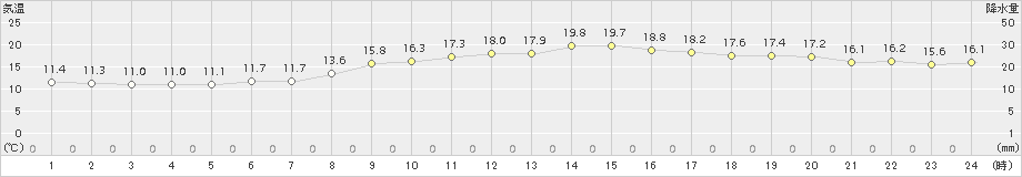 豊橋(>2016年10月31日)のアメダスグラフ