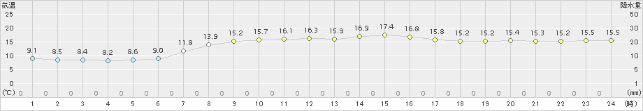 鳥羽(>2016年10月31日)のアメダスグラフ