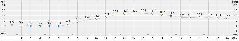 三条(>2016年10月31日)のアメダスグラフ