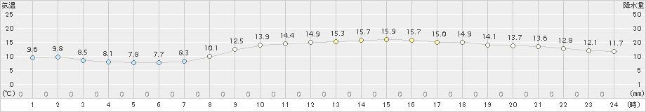 大津(>2016年10月31日)のアメダスグラフ