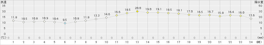 八尾(>2016年10月31日)のアメダスグラフ