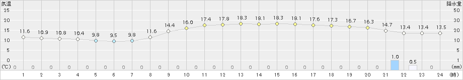 明石(>2016年10月31日)のアメダスグラフ