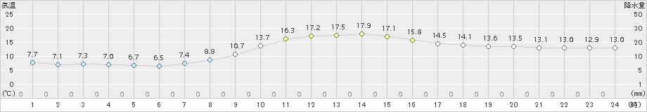 かつらぎ(>2016年10月31日)のアメダスグラフ