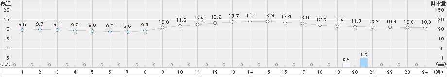 加計(>2016年10月31日)のアメダスグラフ