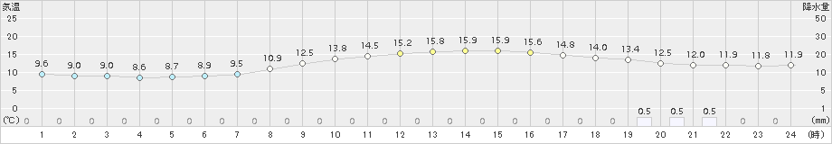 三入(>2016年10月31日)のアメダスグラフ