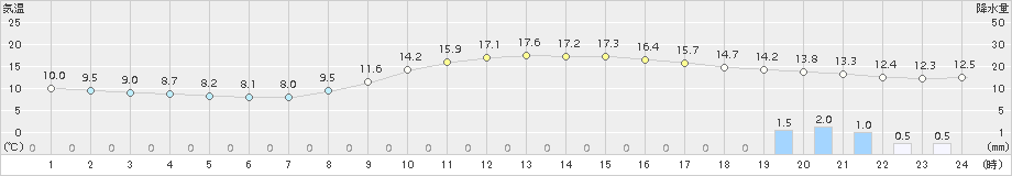 府中(>2016年10月31日)のアメダスグラフ