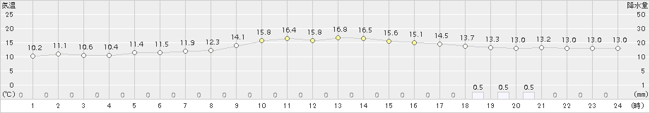 大田(>2016年10月31日)のアメダスグラフ