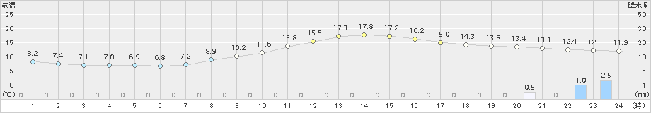 木頭(>2016年10月31日)のアメダスグラフ