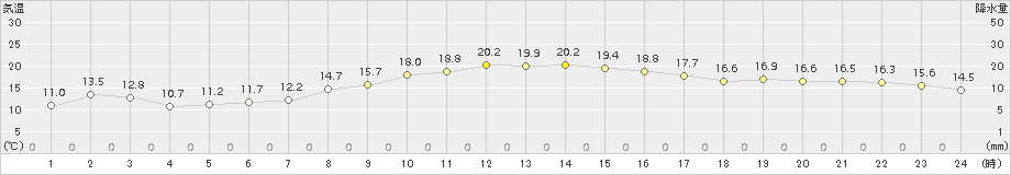 海陽(>2016年10月31日)のアメダスグラフ