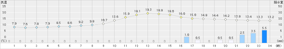 宇和(>2016年10月31日)のアメダスグラフ