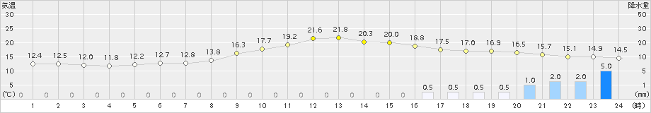 宇和島(>2016年10月31日)のアメダスグラフ