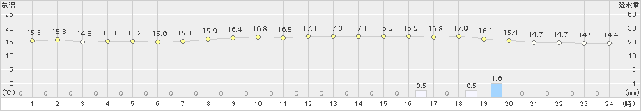 佐世保(>2016年10月31日)のアメダスグラフ