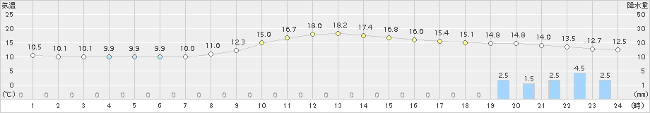 高千穂(>2016年10月31日)のアメダスグラフ