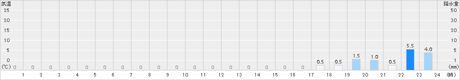 諸塚(>2016年10月31日)のアメダスグラフ