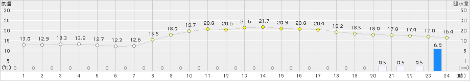 西都(>2016年10月31日)のアメダスグラフ