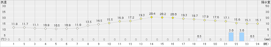 さつま柏原(>2016年10月31日)のアメダスグラフ