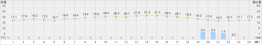 中甑(>2016年10月31日)のアメダスグラフ