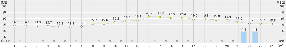 川内(>2016年10月31日)のアメダスグラフ