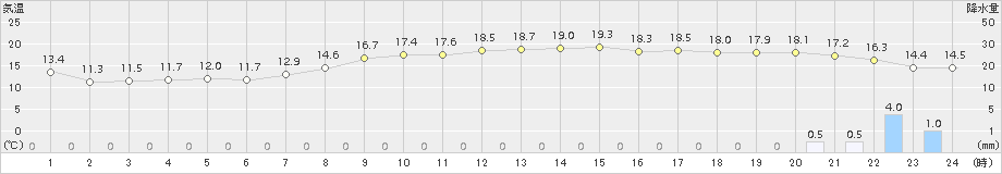 溝辺(>2016年10月31日)のアメダスグラフ