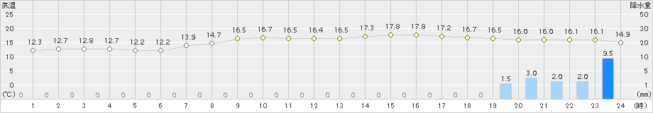 輝北(>2016年10月31日)のアメダスグラフ