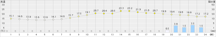 加世田(>2016年10月31日)のアメダスグラフ