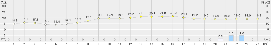 内之浦(>2016年10月31日)のアメダスグラフ