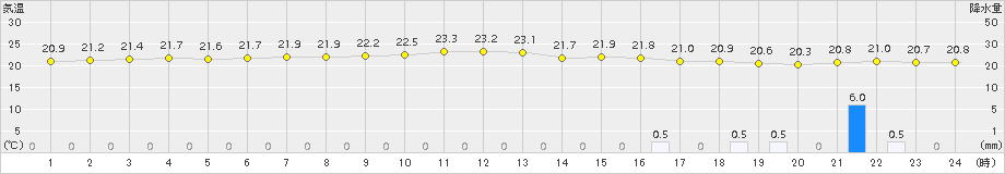 種子島(>2016年10月31日)のアメダスグラフ