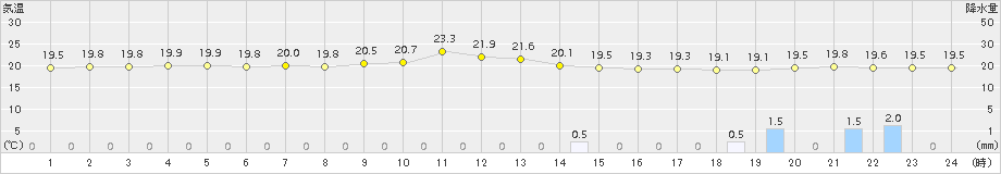 中種子(>2016年10月31日)のアメダスグラフ