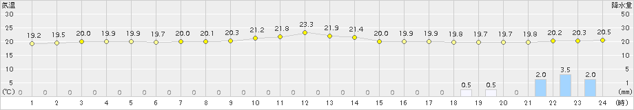 上中(>2016年10月31日)のアメダスグラフ