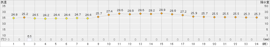 古仁屋(>2016年10月31日)のアメダスグラフ