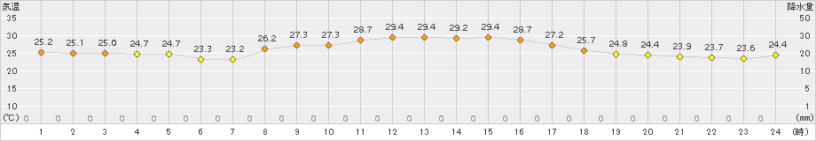 伊仙(>2016年10月31日)のアメダスグラフ