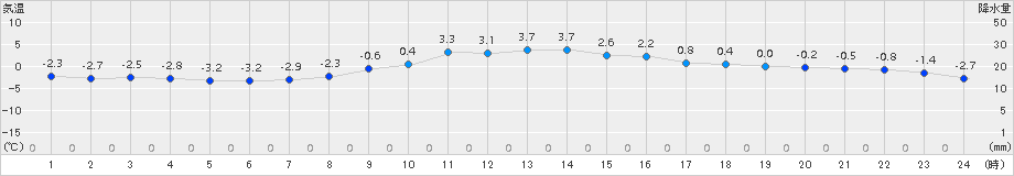 北見(>2016年11月01日)のアメダスグラフ