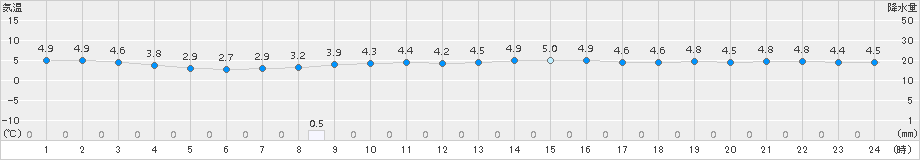 今別(>2016年11月01日)のアメダスグラフ