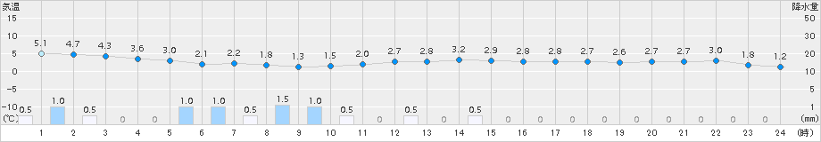 碇ケ関(>2016年11月01日)のアメダスグラフ