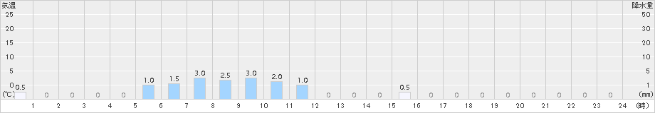 一方井(>2016年11月01日)のアメダスグラフ