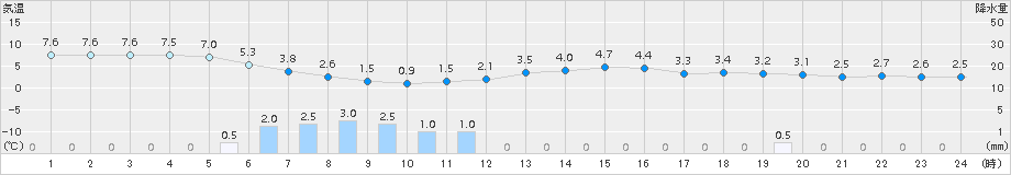 好摩(>2016年11月01日)のアメダスグラフ