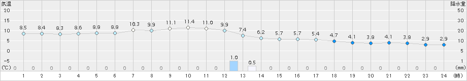 気仙沼(>2016年11月01日)のアメダスグラフ