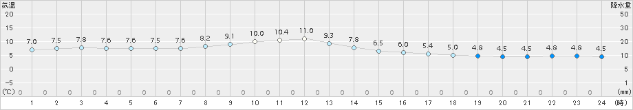 猪苗代(>2016年11月01日)のアメダスグラフ