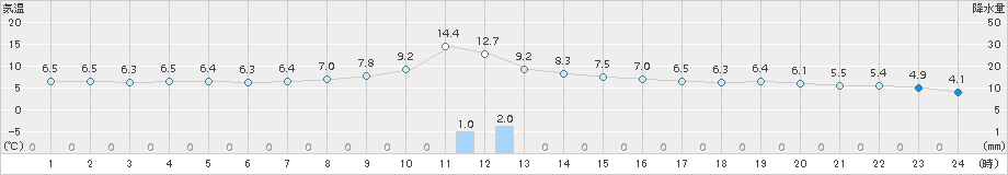 只見(>2016年11月01日)のアメダスグラフ