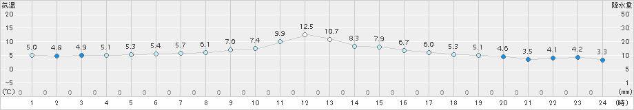 湯本(>2016年11月01日)のアメダスグラフ