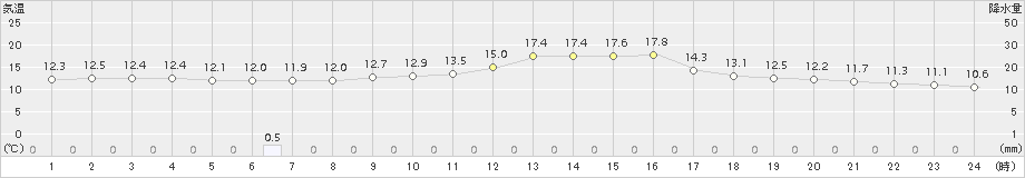 熊谷(>2016年11月01日)のアメダスグラフ