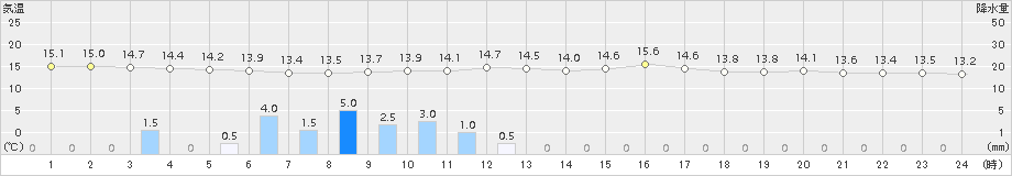 勝浦(>2016年11月01日)のアメダスグラフ