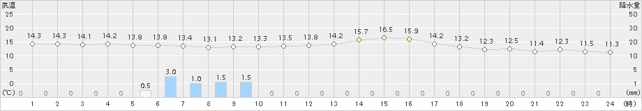 小田原(>2016年11月01日)のアメダスグラフ