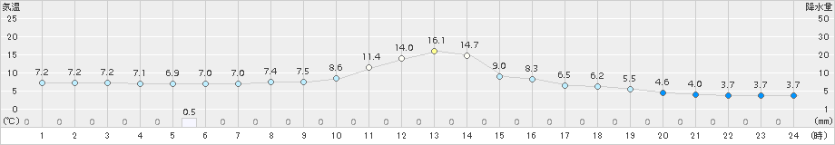 立科(>2016年11月01日)のアメダスグラフ